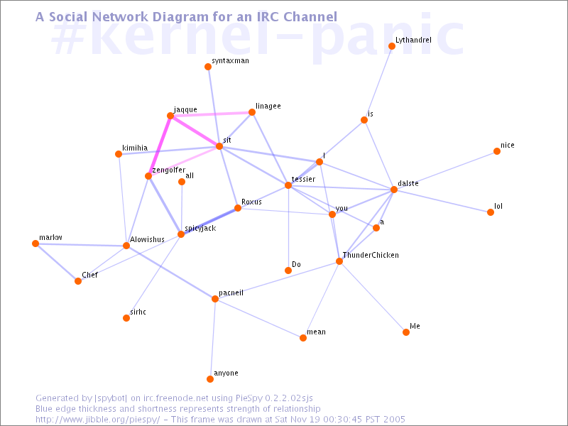#kernel-panic social network diagram