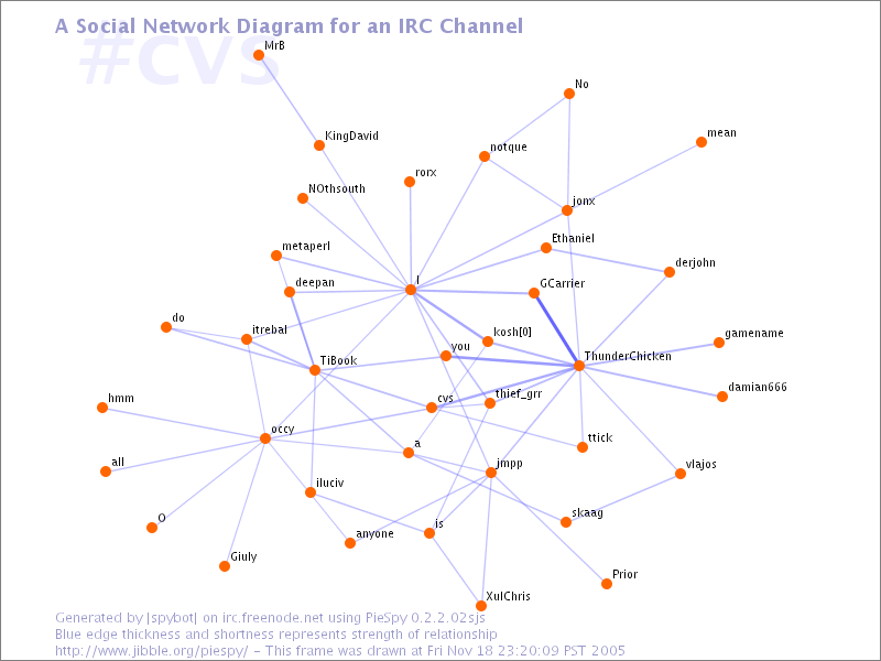 #cvs social network diagram