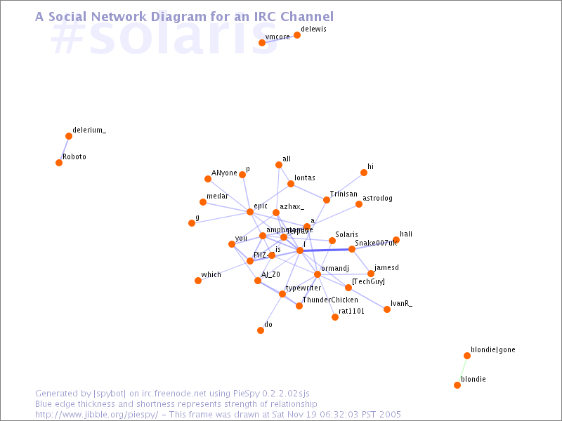 #solaris social network diagram